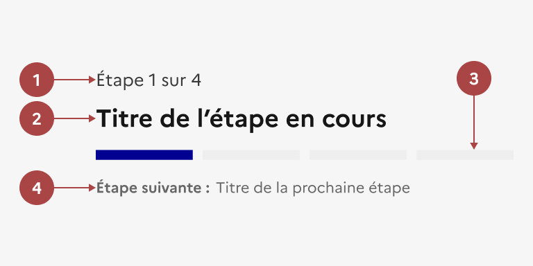 Anatomie du bouton